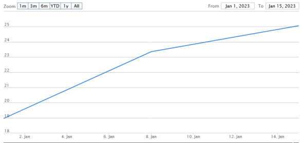 ���� �������� � ������ 2023 ����